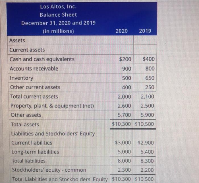 Solved Los Altos, Inc. Balance Sheet December 31, 2020 and