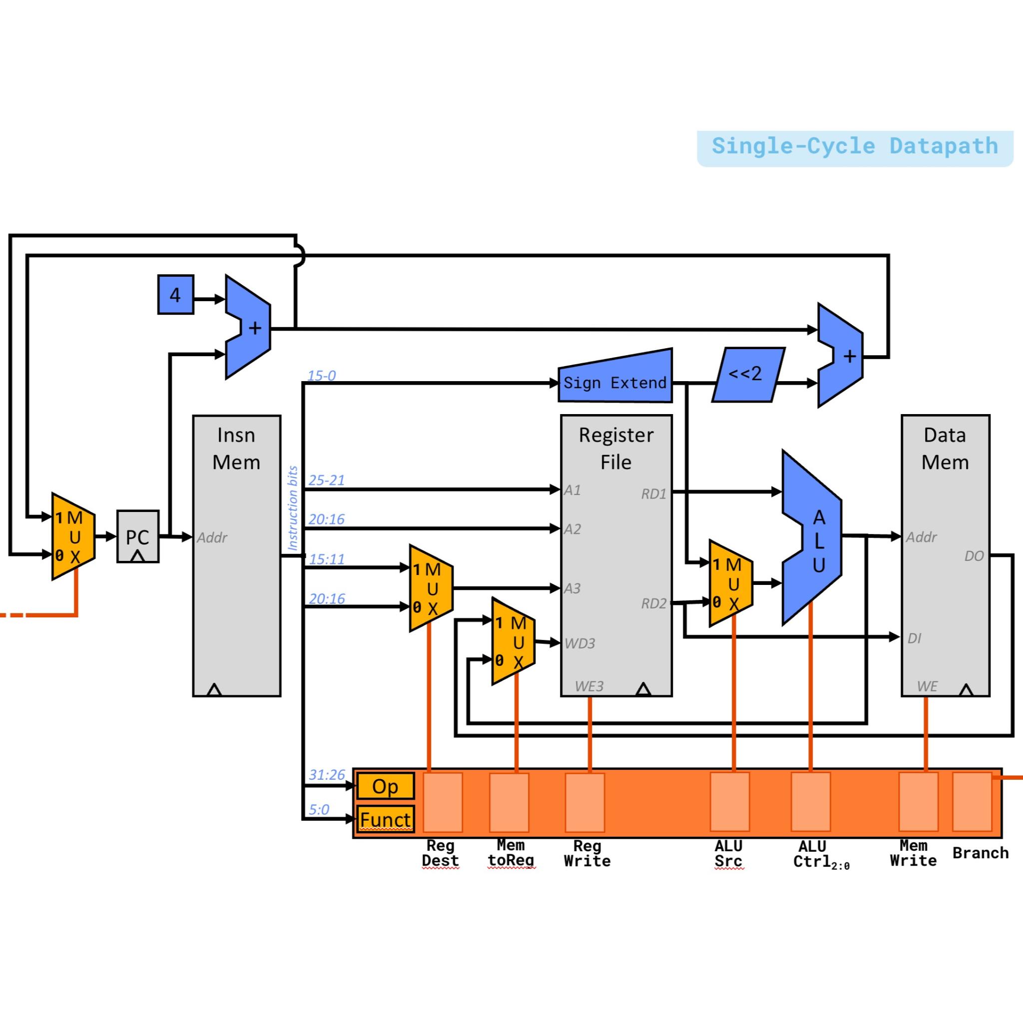 Solved Modify This MIPS Single Cycle Satapath To Include The | Chegg.com