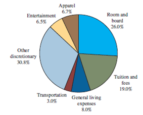 Weekly Expenses Chart