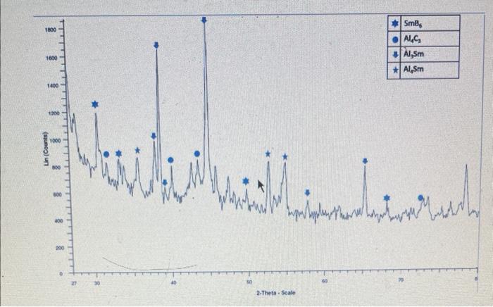 Solved 3. You are given the X-ray diffraction pattern shown | Chegg.com