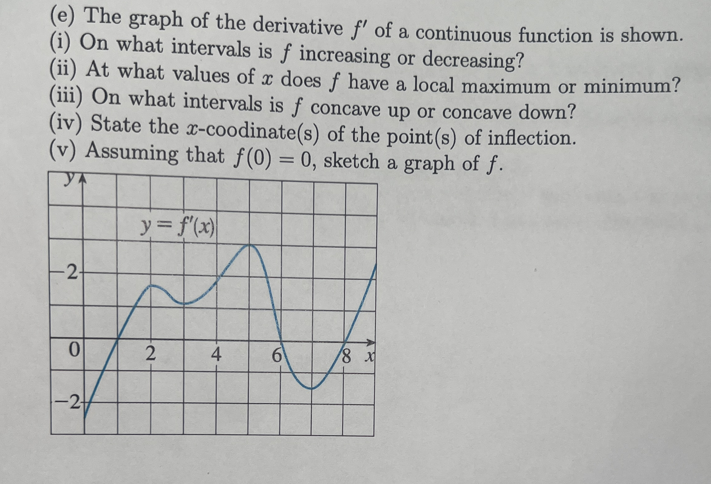 Solved (e) ﻿The graph of the derivative f' ﻿of a continuous | Chegg.com
