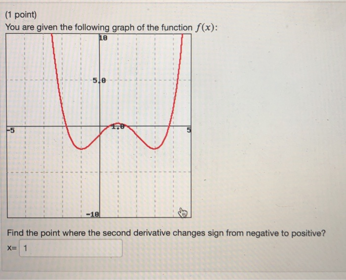 Solved (1 point) You are given the following graph of the | Chegg.com