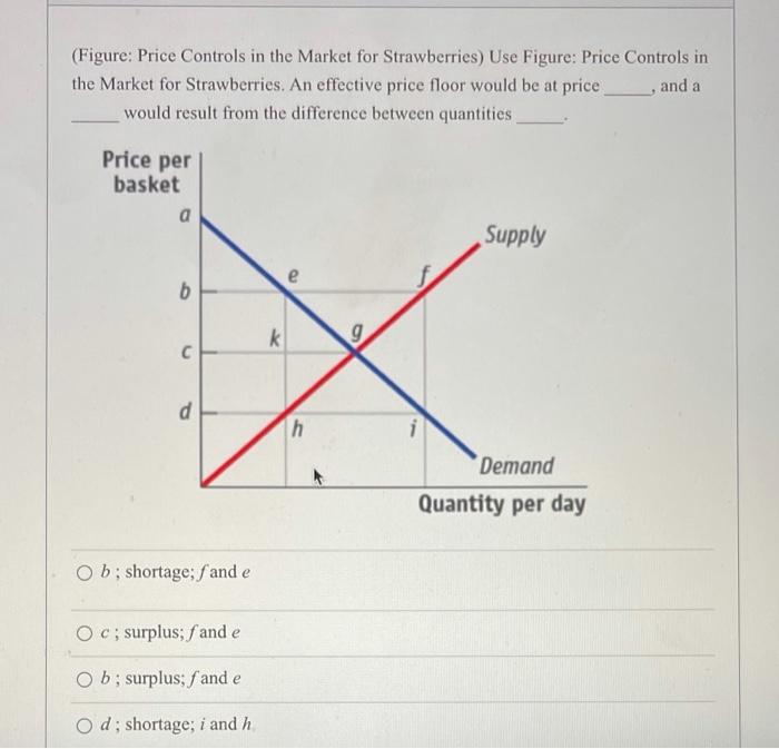 Solved (Figure Price Controls in the Market for