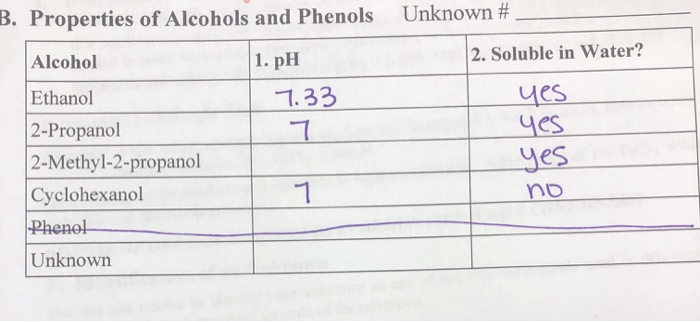 Solved B Properties Of Alcohols And Phenols Unknown 2 Chegg Com