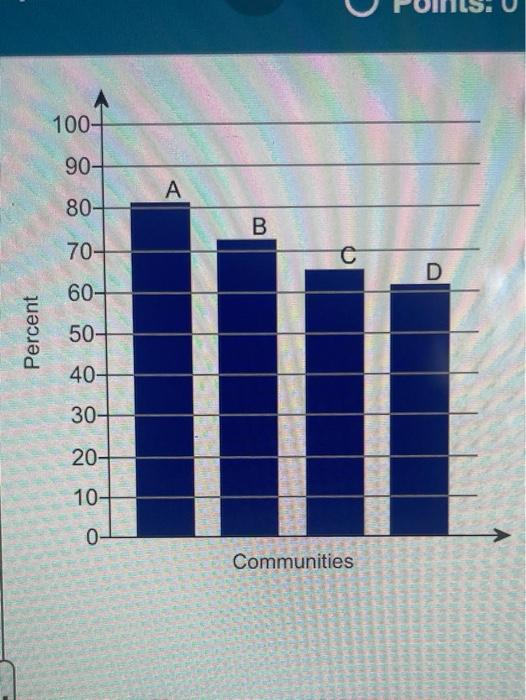 Solved The graph shows the communities that have the highest | Chegg.com