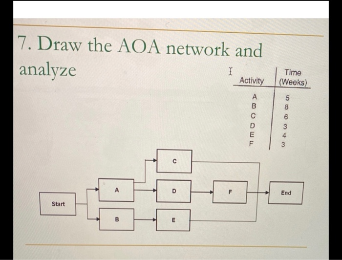 Solved 7. Draw the AOA network and analyze Activity Time | Chegg.com