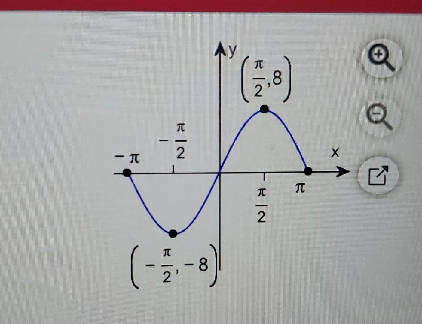 Solved Using the given graph of the function f, find the | Chegg.com