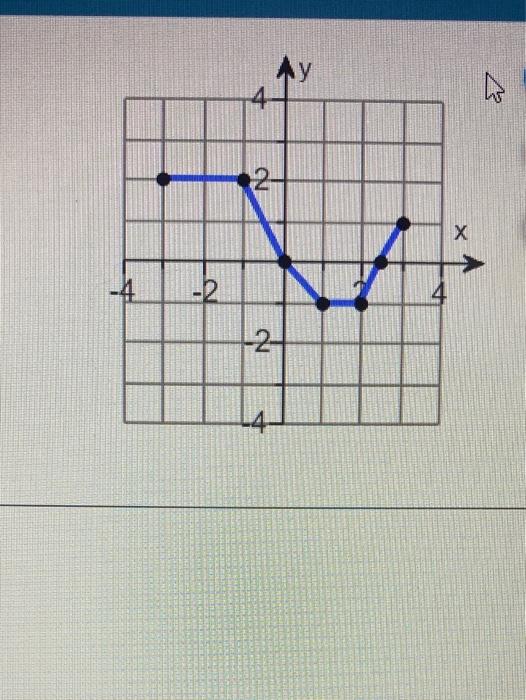 Solved Using The Given Graph Of The Function F Find The 1577