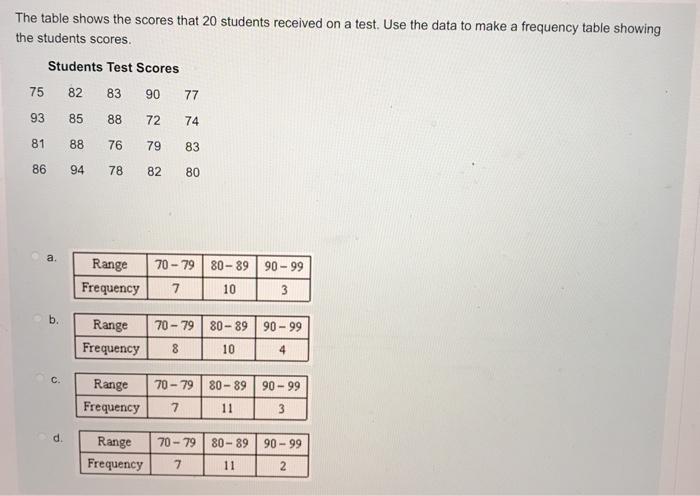 Solved The table shows the scores that 20 students received | Chegg.com
