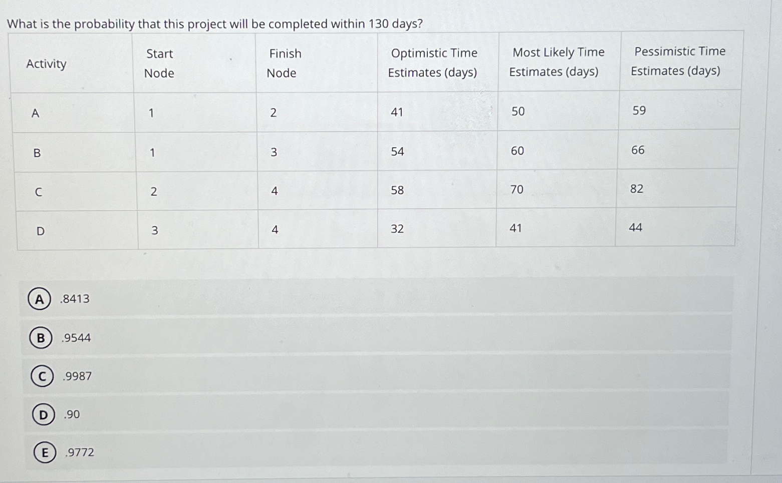 Solved What is the probability that this project will be | Chegg.com