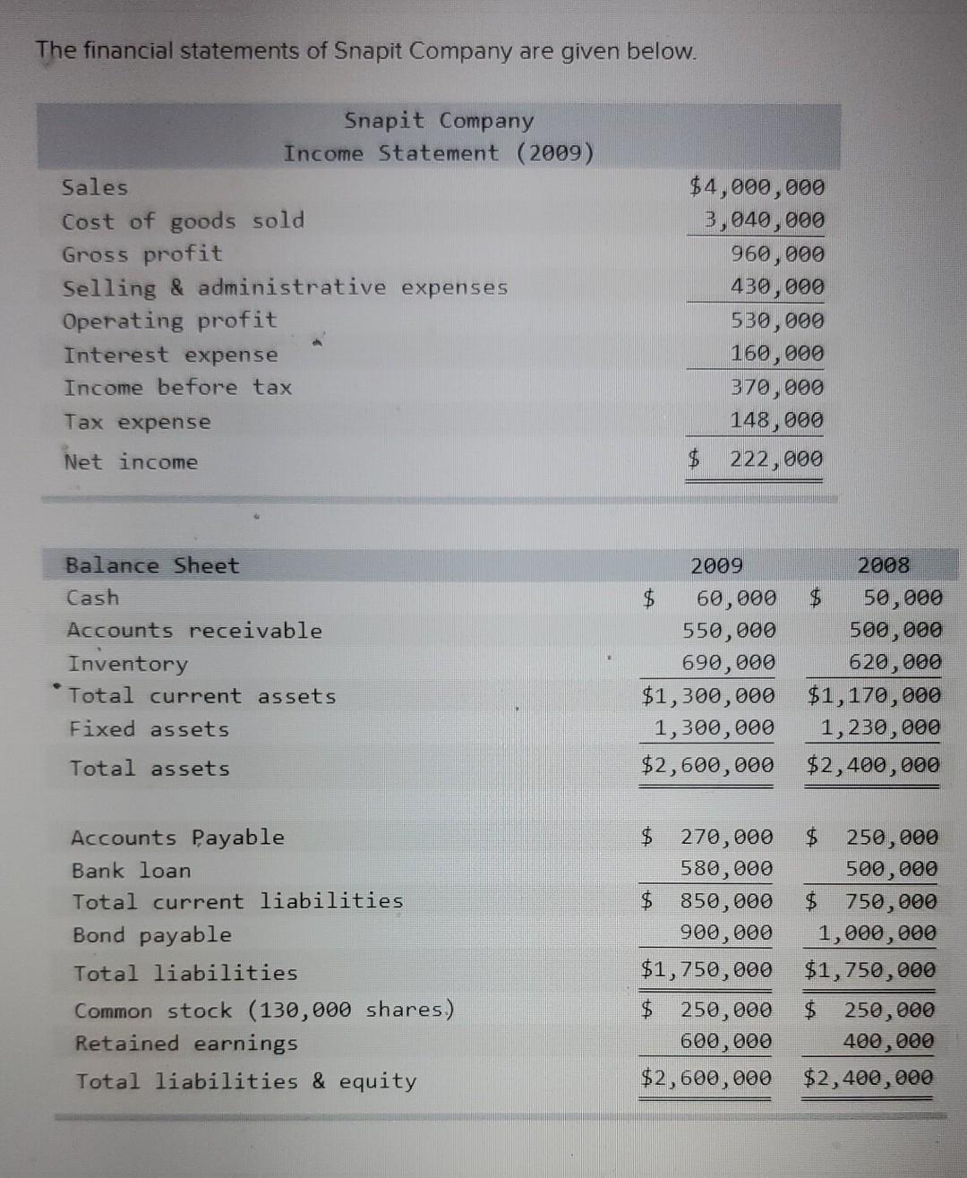 Solved The financial statements of Snapit Company are given | Chegg.com