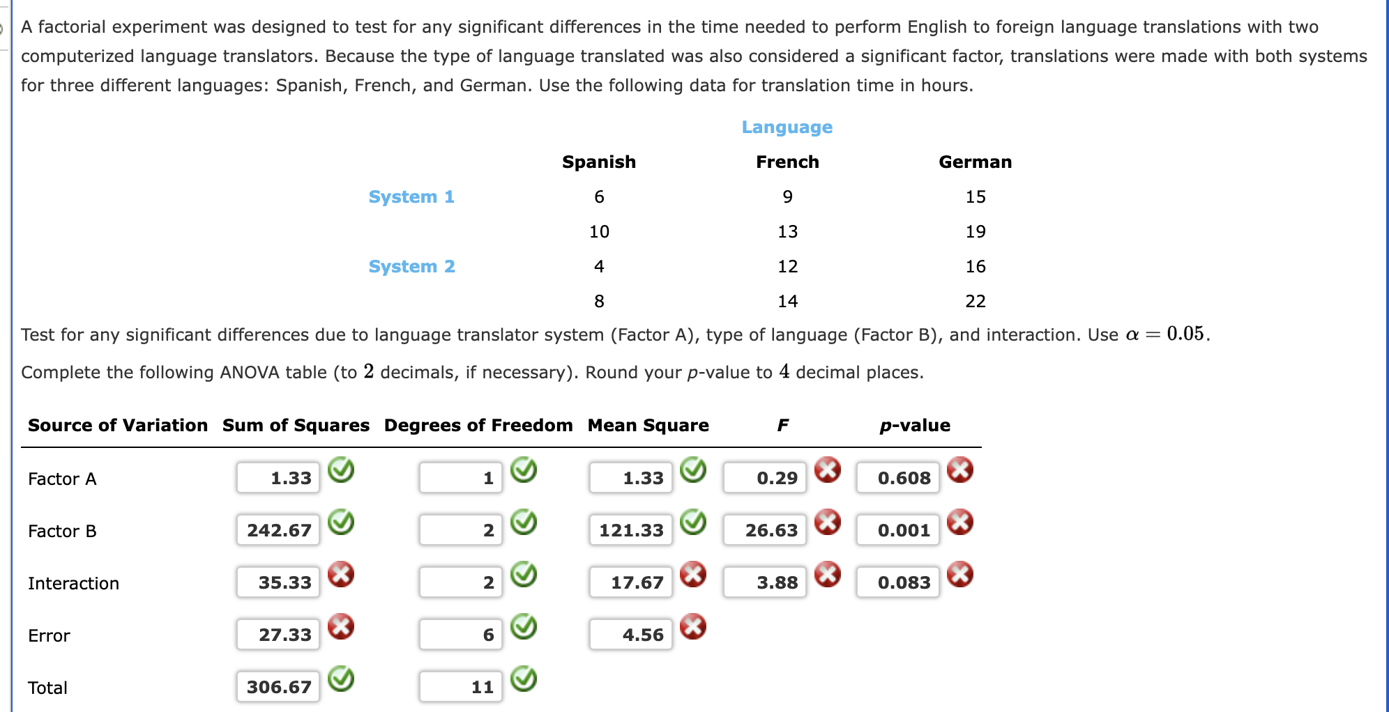 A Factorial Experiment Was Designed To Test For Any 