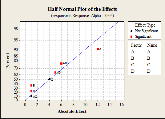 design and analysis of experiments chegg solutions