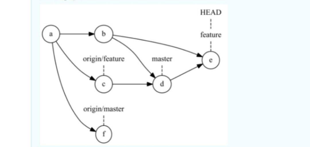 Solved HEAD feature origin/feature master origin/master