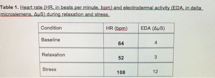 Solved Table 1. Heart rate (HR.in beats per minute. bpm) and | Chegg.com