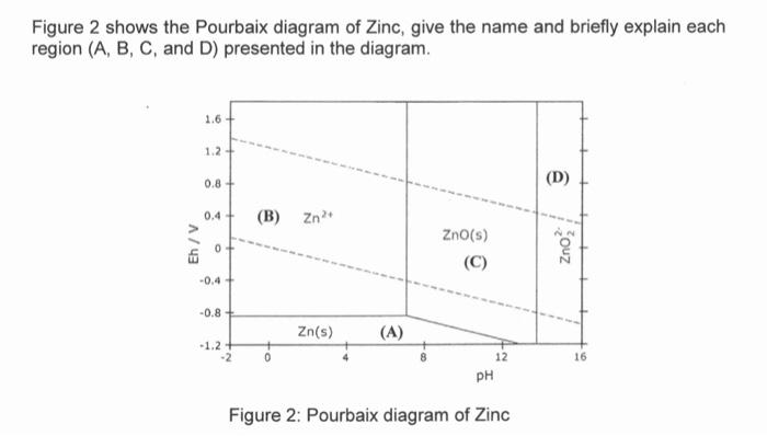 Figure 2 shows the Pourbaix diagram of Zinc, give the name and briefly explain each
region (A, B, C, and D) presented in the 