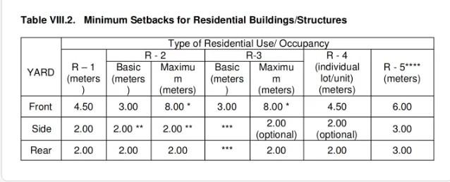 Solved Table VIII.2. Minimum Setbacks for Residential | Chegg.com