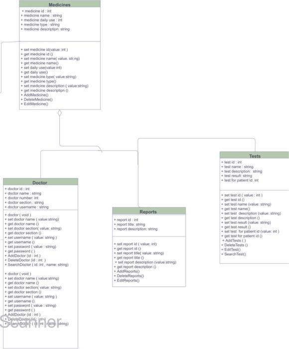 Solved this photo below is a class diagram for patient | Chegg.com