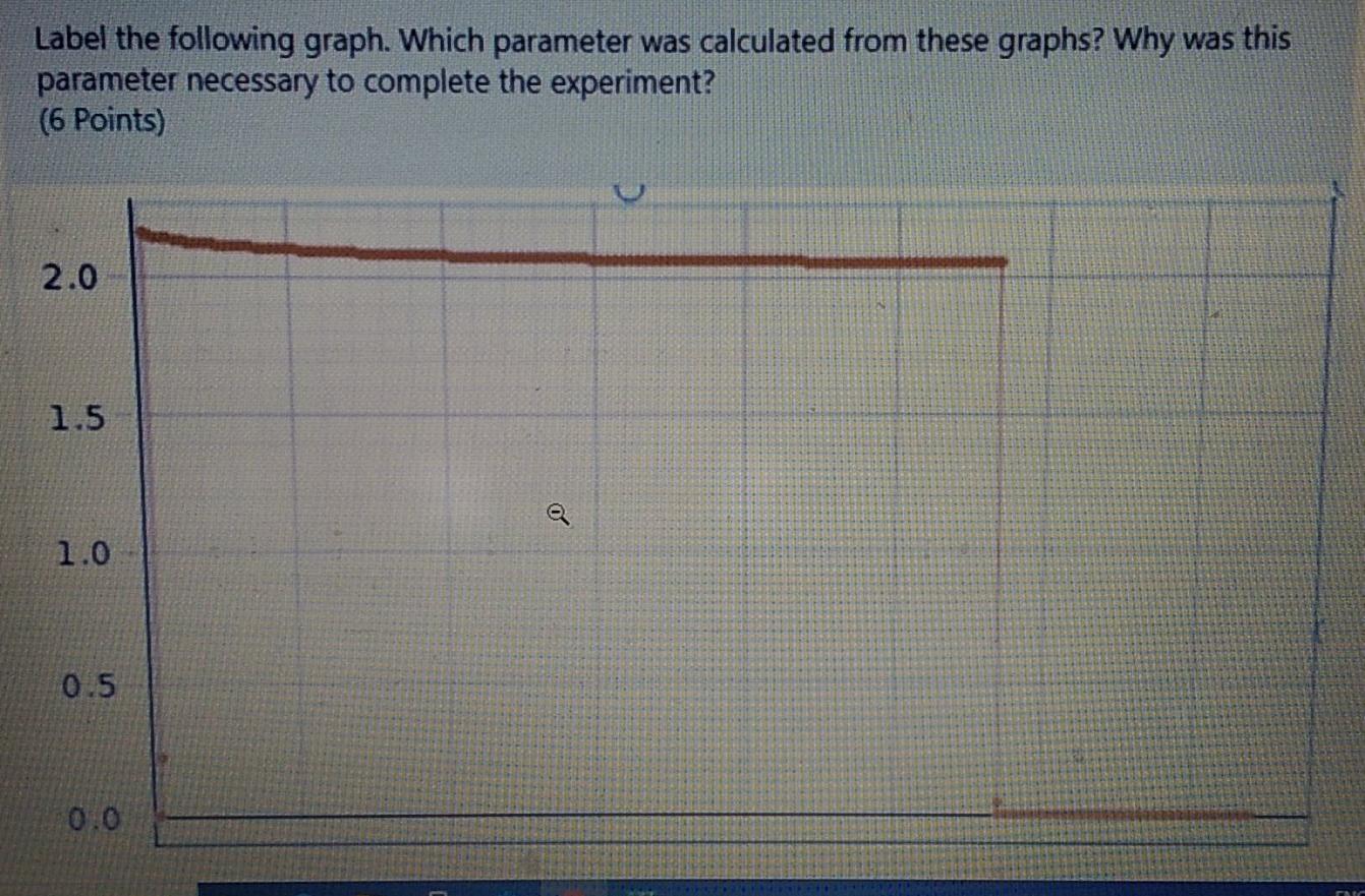 Solved Label the following graph. Which parameter was | Chegg.com