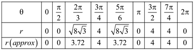 Solved Exer Sketch The Graph Of The Polar Equation R2 16 Sin Chegg Com Solved Exer Sketch The Graph Of The Polar Equation R2 16 Sin Chegg Com