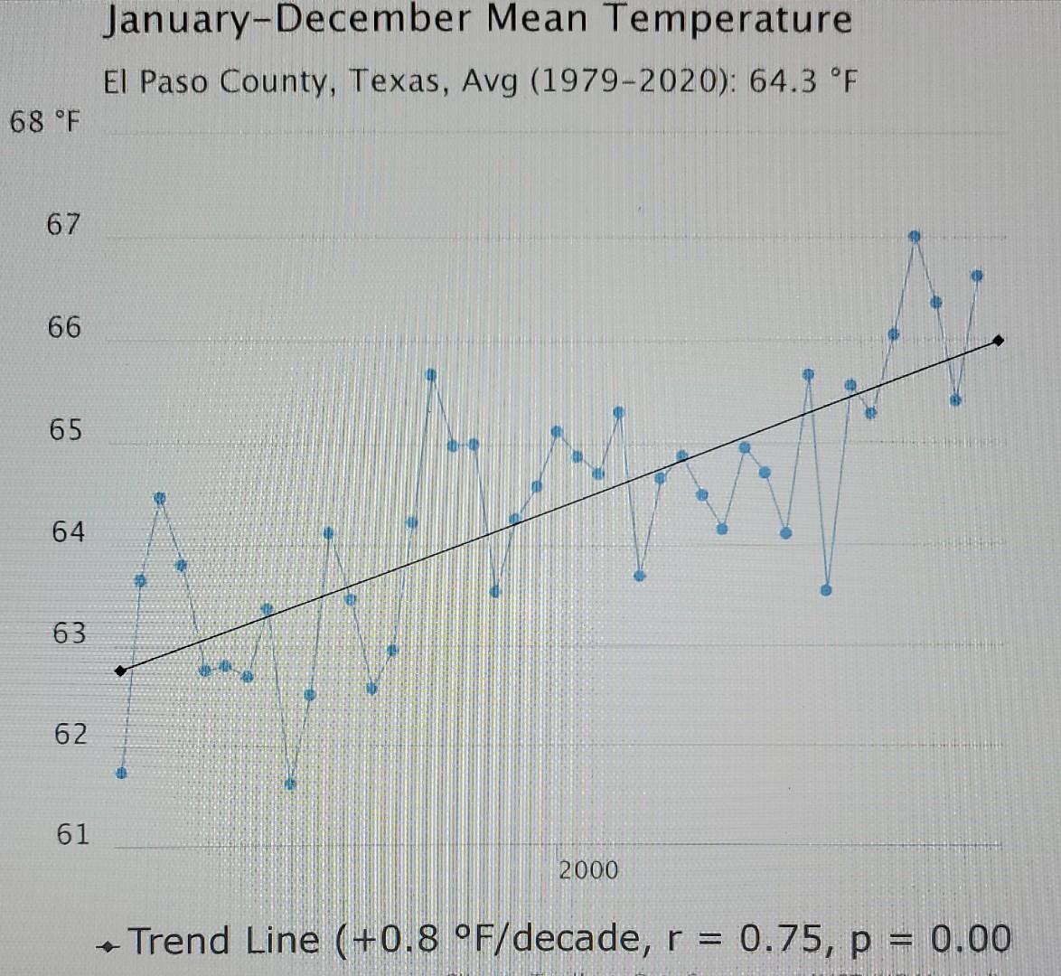 Solved JanuaryDecember Mean Temperature El Paso County,