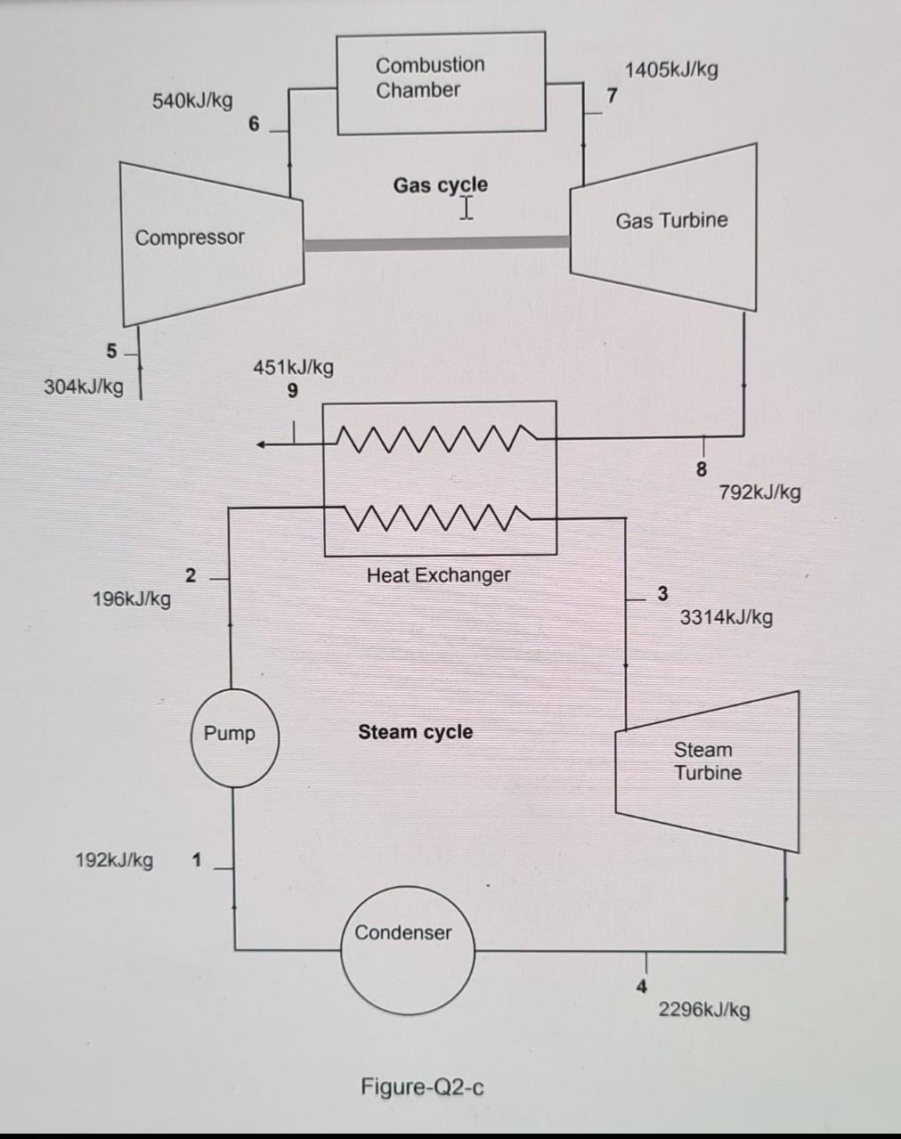 Solved In a combined cycle gas-steam power plant, the | Chegg.com