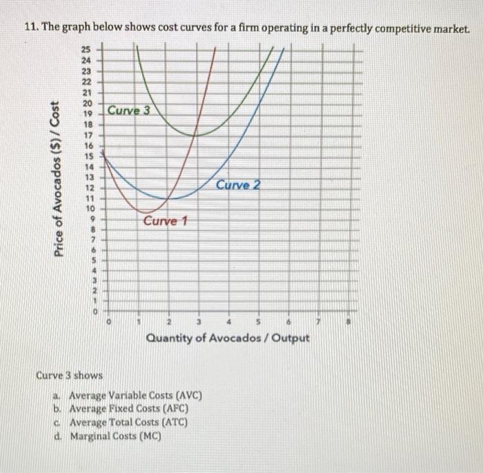 Solved 11. The graph below shows cost curves for a firm | Chegg.com