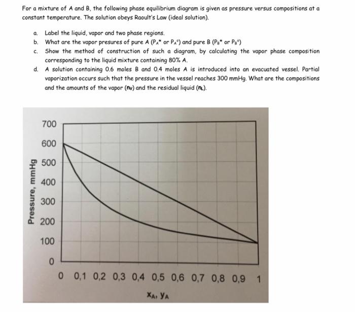 Solved For a mixture of A and B, the following phase | Chegg.com