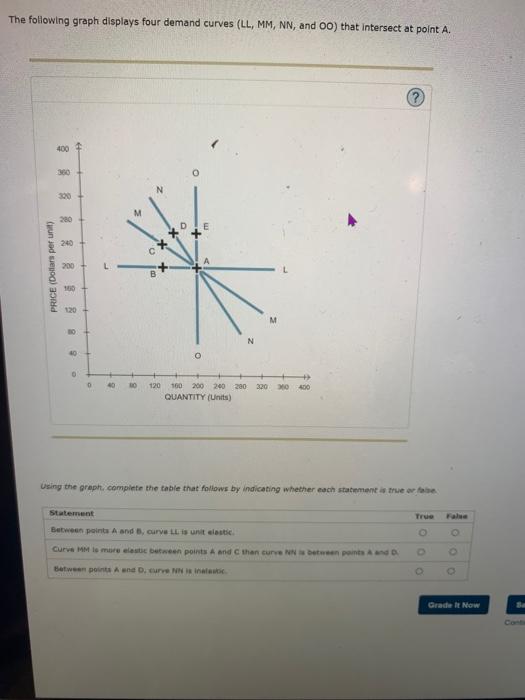 Solved The following graph displays four demand curves (LL,