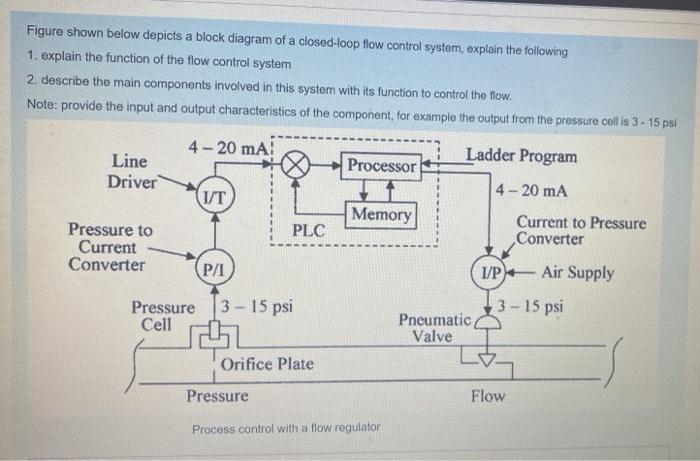 Solved Figure shown below depicts a block diagram of a | Chegg.com