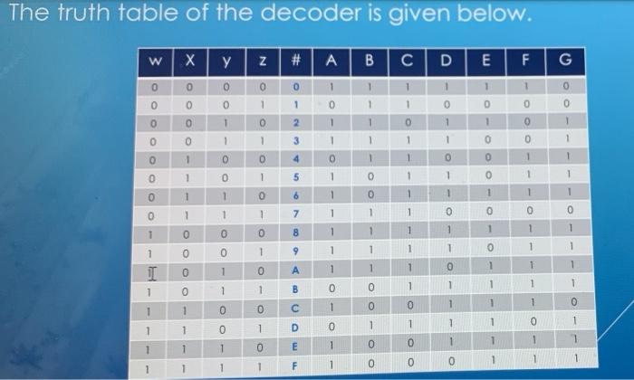 Solved The truth table of the decoder is given below. w X y | Chegg.com