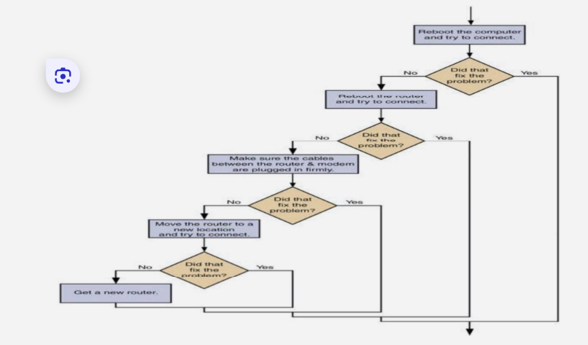 Solved The figure below shows a simplified flowchart for | Chegg.com