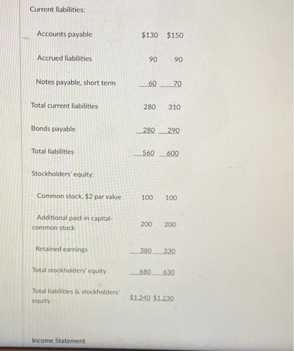 Solved Ferndale Corporation's most recent balance sheet and | Chegg.com