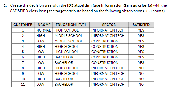 Solved Create the decision tree with the ID3 algorithm (use | Chegg.com
