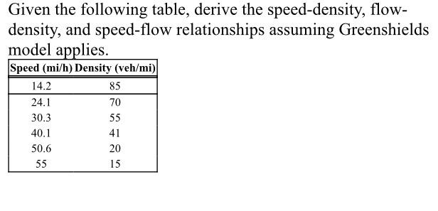 Solved Given the following table, derive the speed-density, | Chegg.com