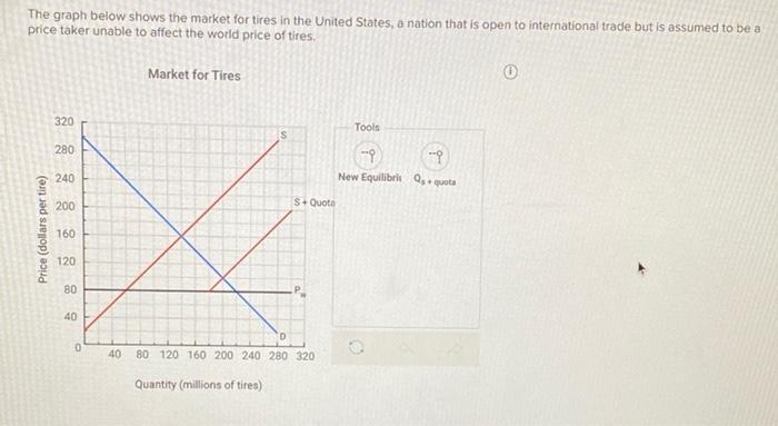 Solved The graph below shows the market for tires in the | Chegg.com