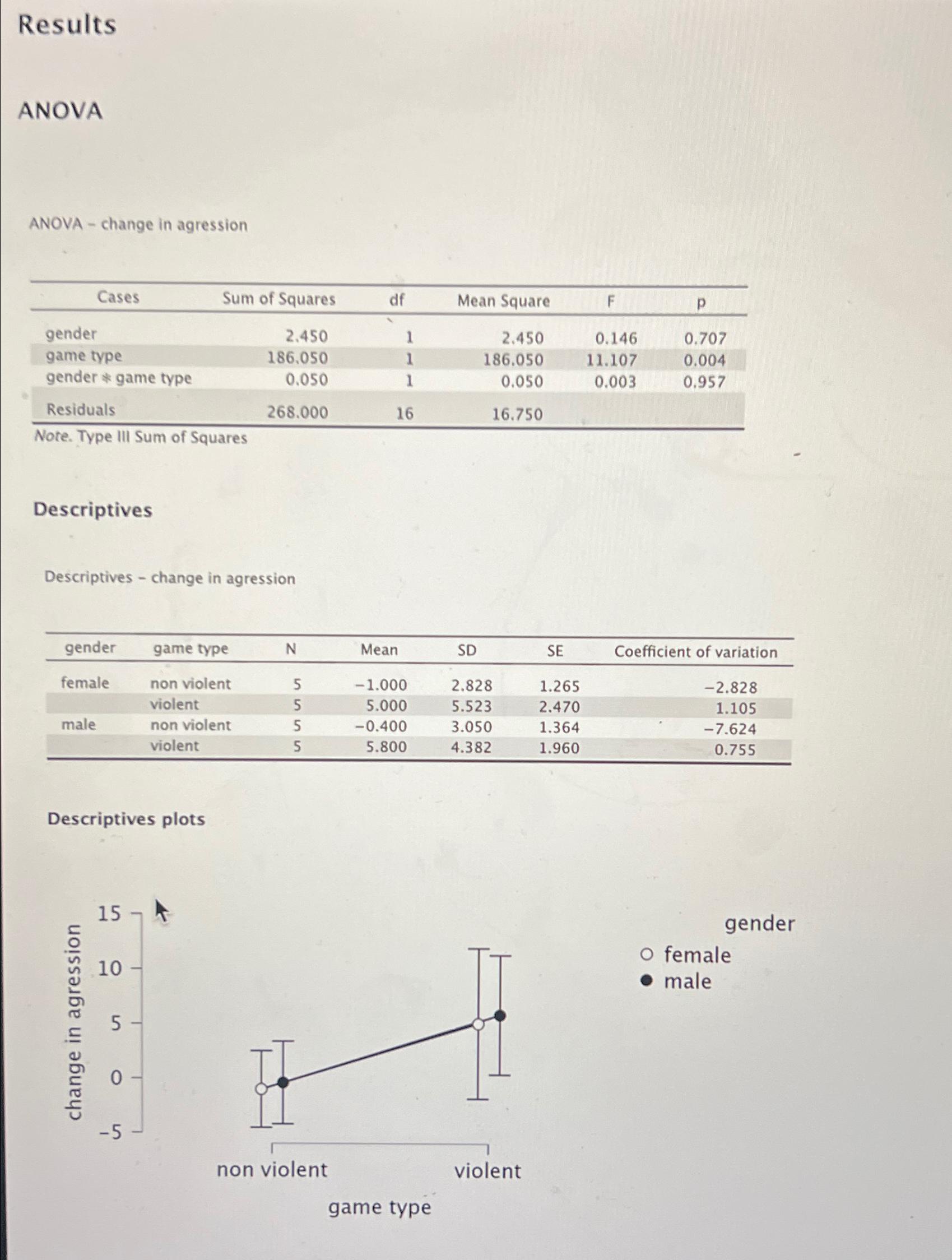 Solved can someone explain these anova results the study chegg