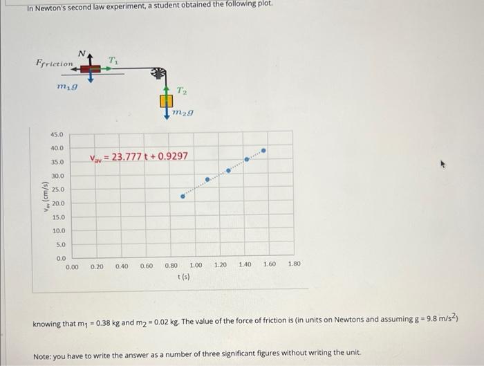Solved In Newton's second law experiment, a student obtained | Chegg.com