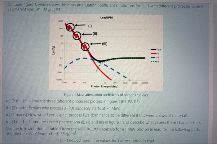 Solved Consider figure 1 which shows the mass attenuation | Chegg.com