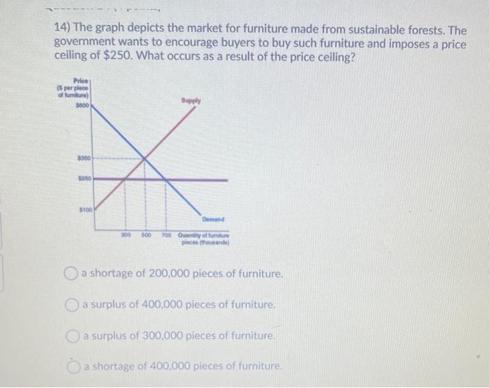 Solved 14) The graph depicts the market for furniture made