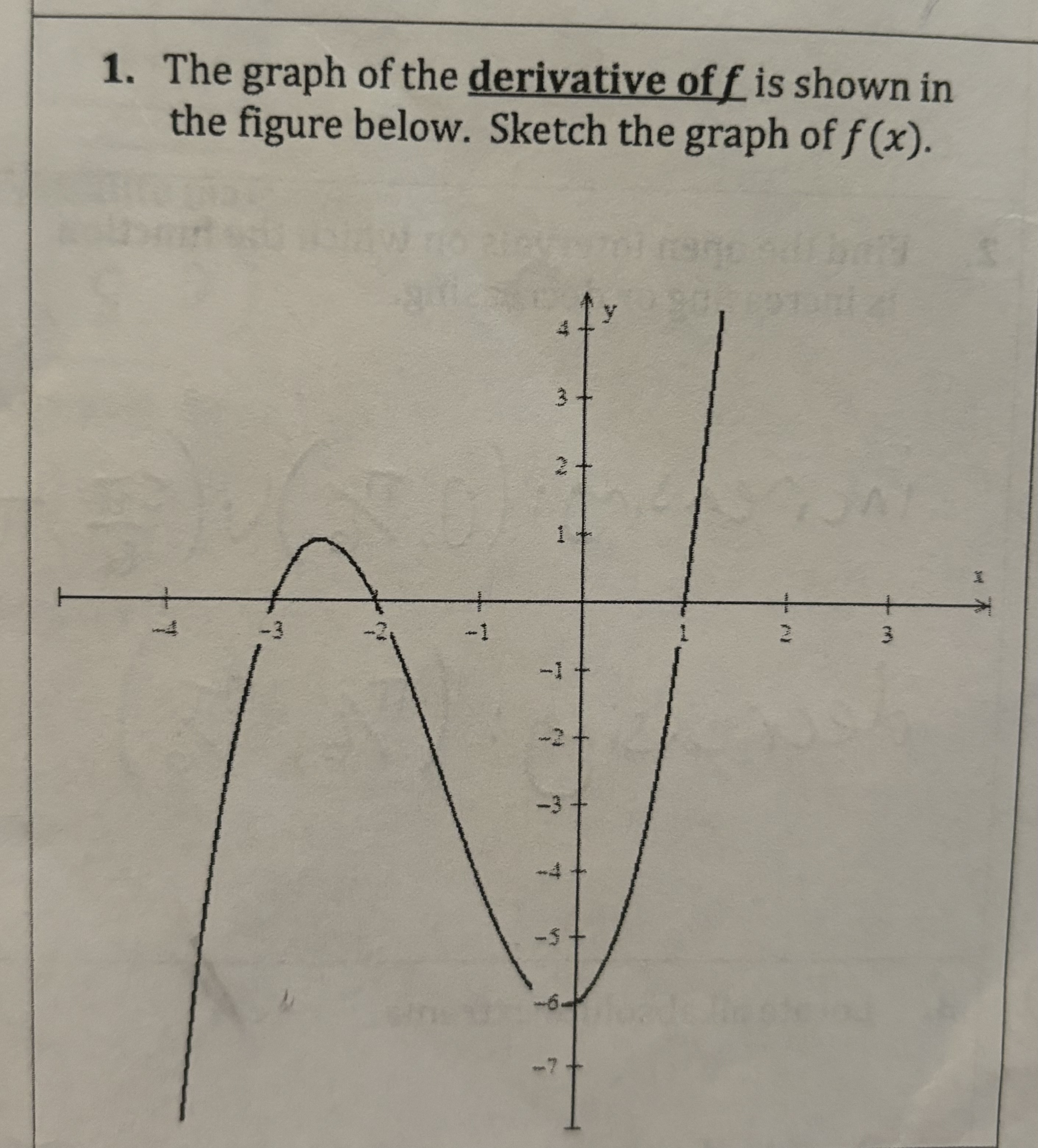 Solved The graph of the derivative of f ﻿is shown in the | Chegg.com