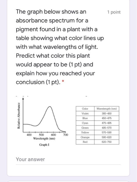 Solved 1 point The graph below shows an absorbance spectrum | Chegg.com