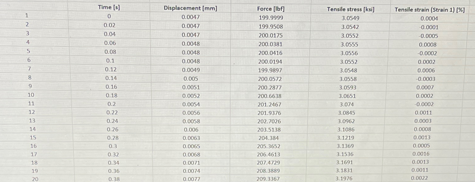 Solved Determine the yield strength before and after strain | Chegg.com