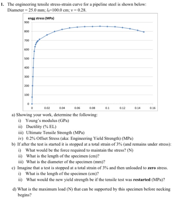Solved 1. The engineering tensile stress-strain curve for a | Chegg.com