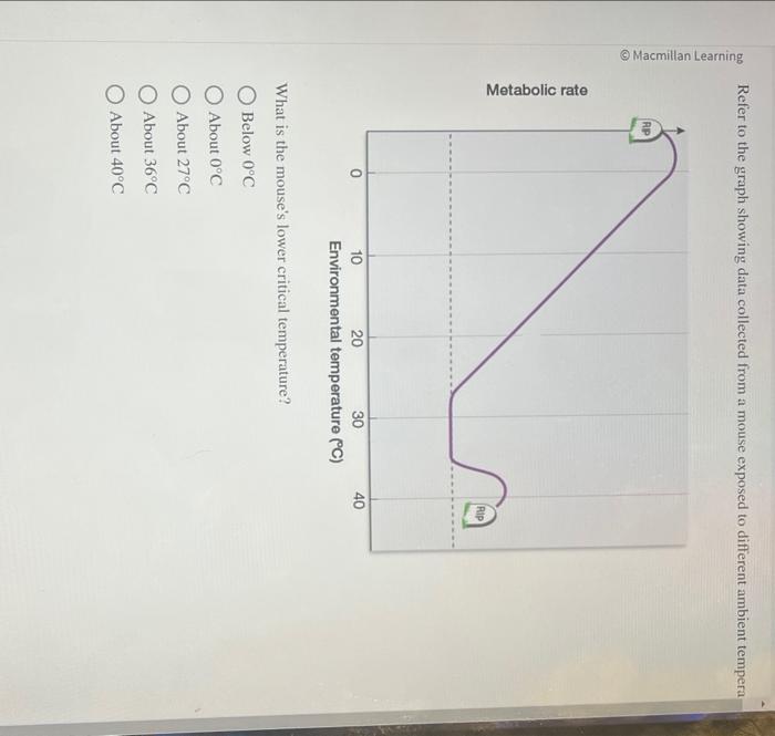 Solved What is the mouse's lower critical temperature? Below | Chegg.com