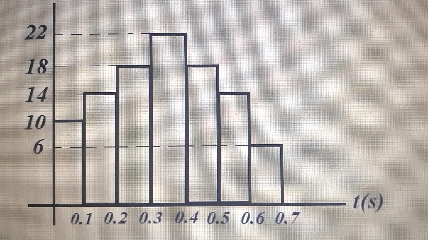 Solved In the kinematics of rectilinear motion experiment;