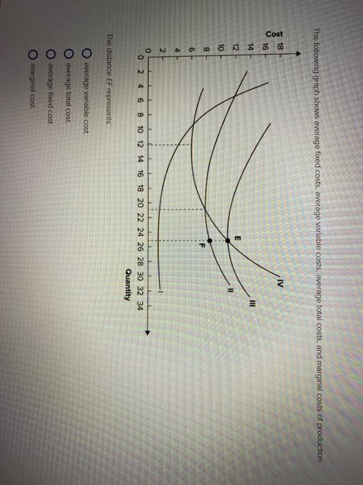 Solved The Following Graph Shows Average Fixed Costs 4986