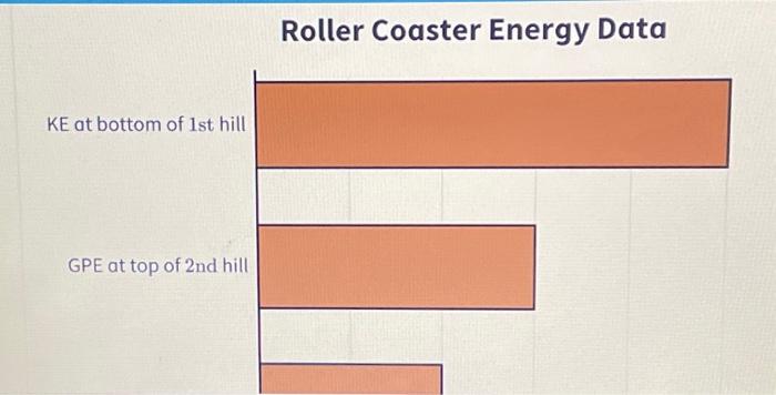 Solved Roller Coaster Energy Data KE at bottom of 1st hill | Chegg.com