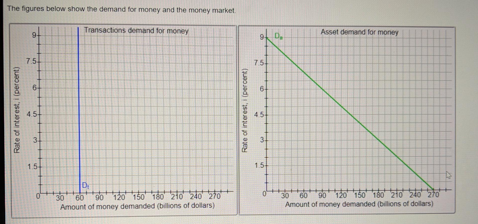 Solved The figures below show the demand for money and the | Chegg.com