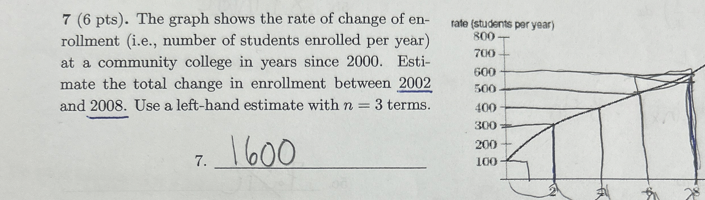 Solved 7 (6 ﻿pts). ﻿The graph shows the rate of change of | Chegg.com